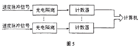 电子皮带秤信号处理流程图