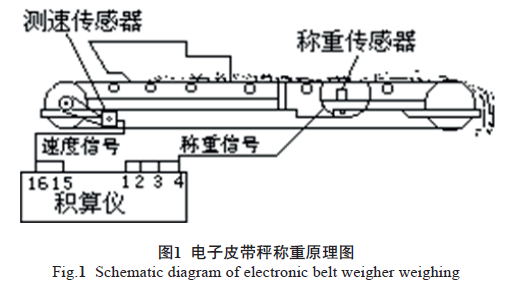 电子皮带秤称重原理图