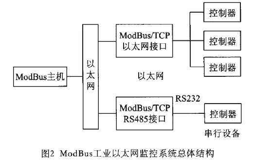 电子皮带秤监控系统总体结构图