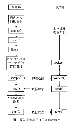 电子皮带秤通信流程图