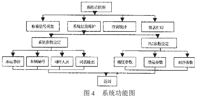 称重计量系统功能图