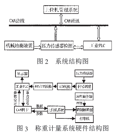 称重计量系统硬件结构图