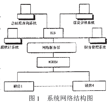 称重计量系统网络结构图
