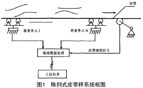 陈列式皮带秤系统框图