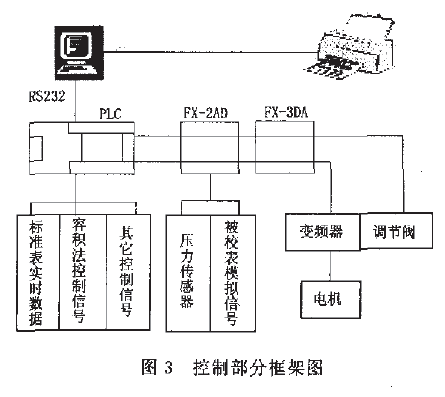 控制部分框架图