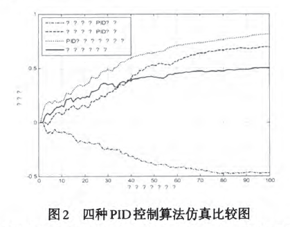 四种PID控制算法仿真比较图