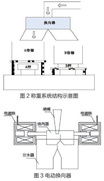 称重系统结构示意图和电动换向器