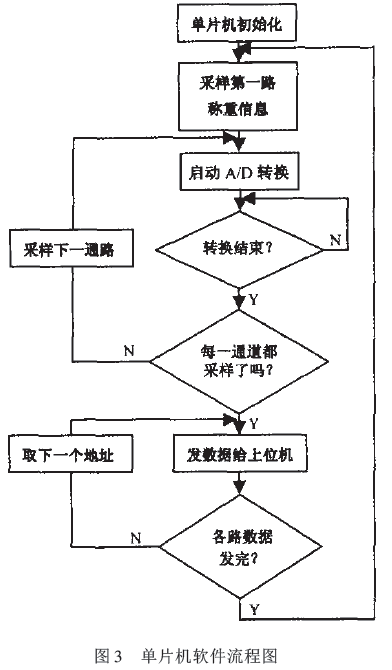 单片机软件流程图