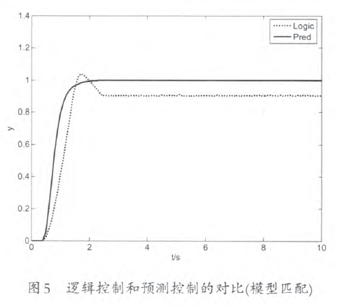 预测控制与逻辑控制对比图