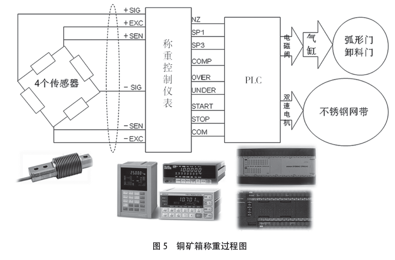 铜矿箱称重过程图