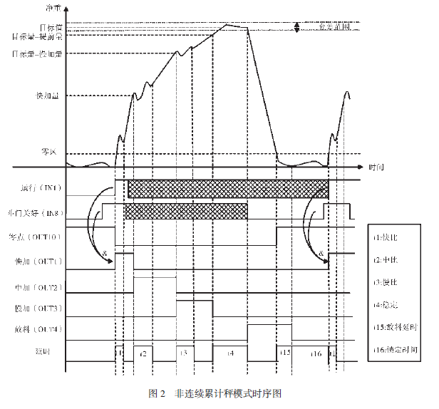 非连续累计秤模式时序图