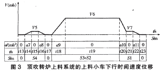 顶吹转炉上料系统上料小车下行时间速度位移图