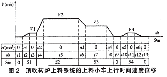 顶吹转炉上料系统上料小车上行时间速度位移图