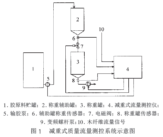 减重式质量流量测控系统示意图