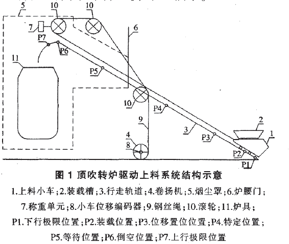 顶吹转炉上料系统结构示意图