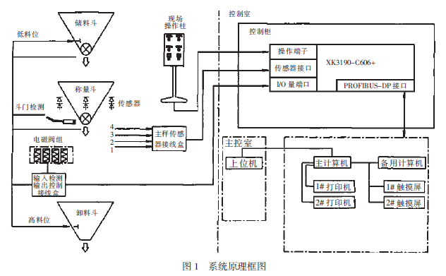 非连续累计秤系统原理框图