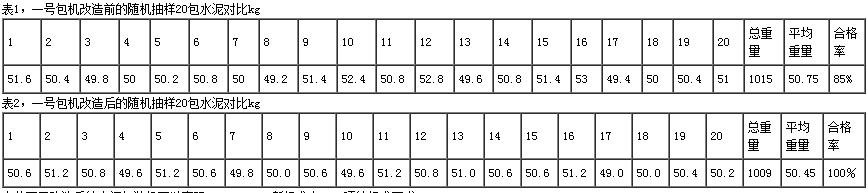包装机改造前后随机抽样对比表