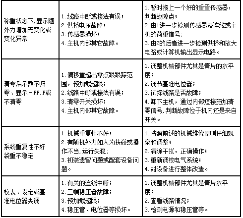 水泥称重包装机常见故障及其处理表