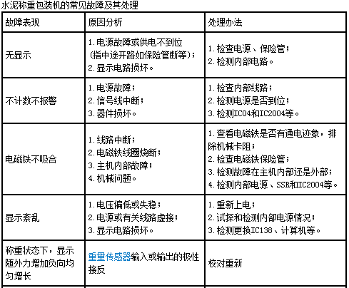 水泥称重包装机常见故障及其处理表