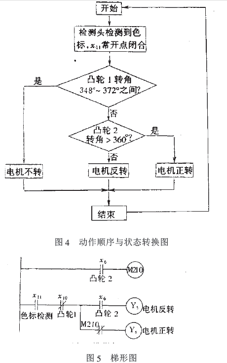 包装机动作顺序和状态转换图和梯形图