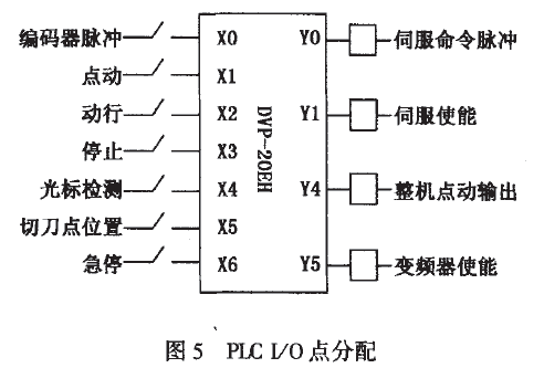 PLC I/O点分配图