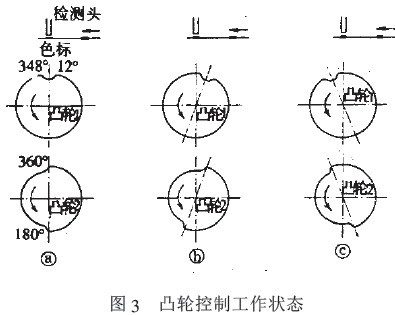 包装机凸轮控制工作状态图