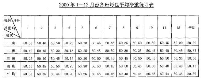 手工包装统计表