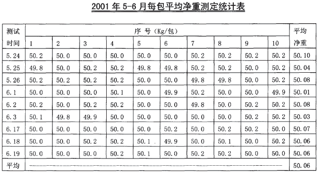 定量自动包装机统计表