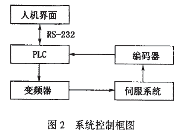 枕式包装机系统控制框图