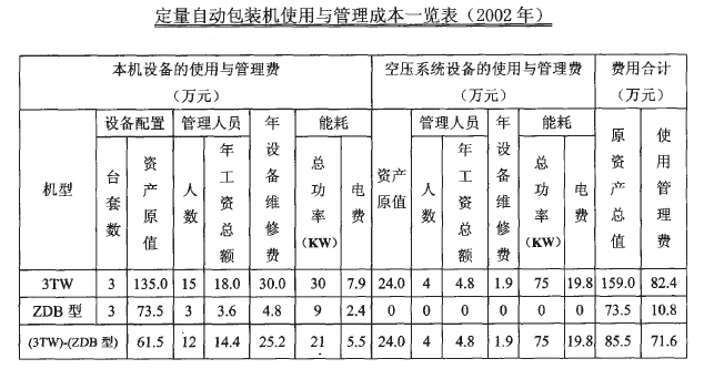 定量自动包装机使用与管理成本一览表