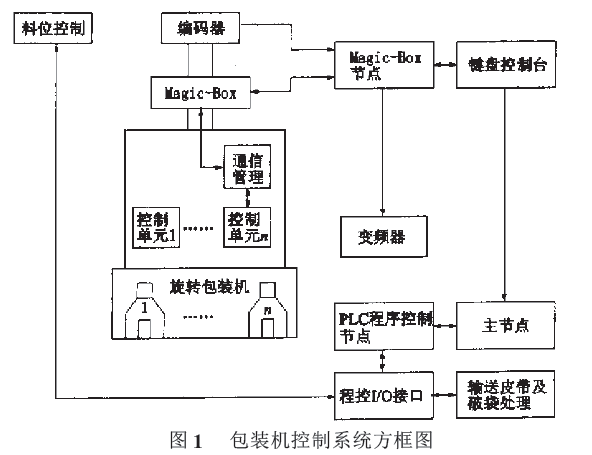 包装机控制系统方框图