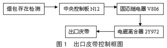 包装机出口皮带控制框图