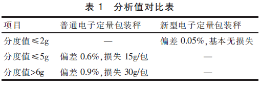 电子包装秤分析值对比表