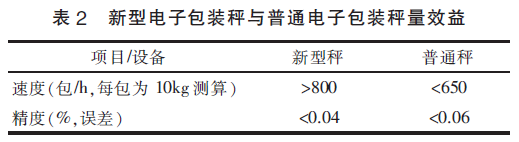 电子包装秤效益图