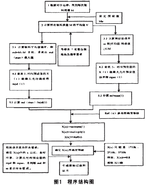 定量包装机程序结构图