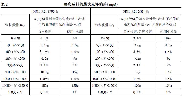 包装秤每次装料最大允许偏差表