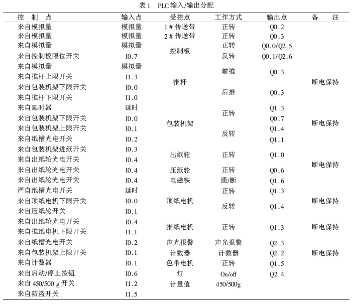 全自动挂面包装机PLC输入/输出分配表