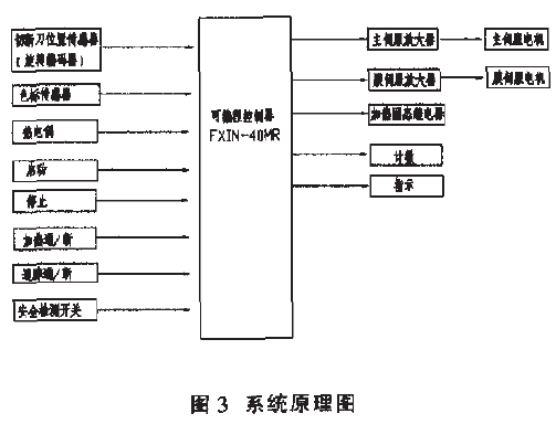 包装机伺服控制系统原理图