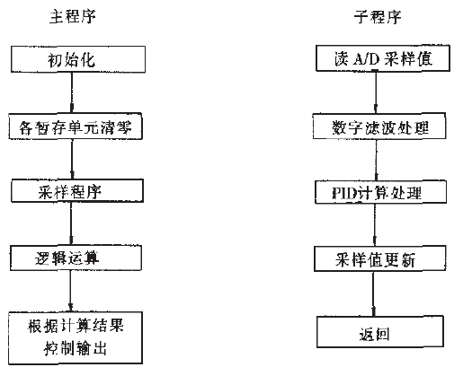 包装机系统程序设计框图