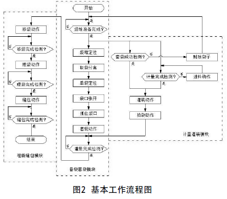 全自动编织袋包装机流程图