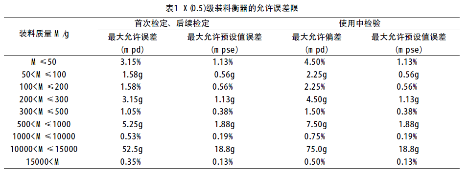 波爱护组昂及装料衡器允许误差限表
