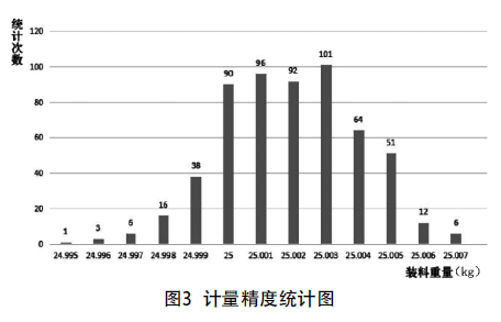 全自动编织袋包装机计量精度统计图