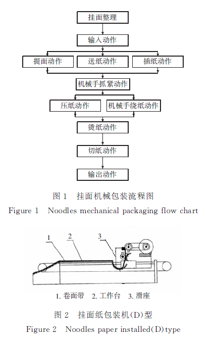 挂面机械包装流程图和挂面纸包装机