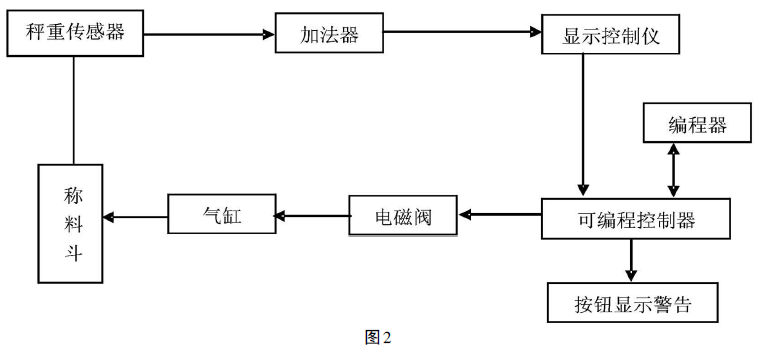 电子定量包装秤工作原理图