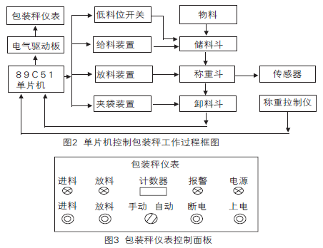 单片机控制包装秤工作过程框图和包装秤仪表控制面板图