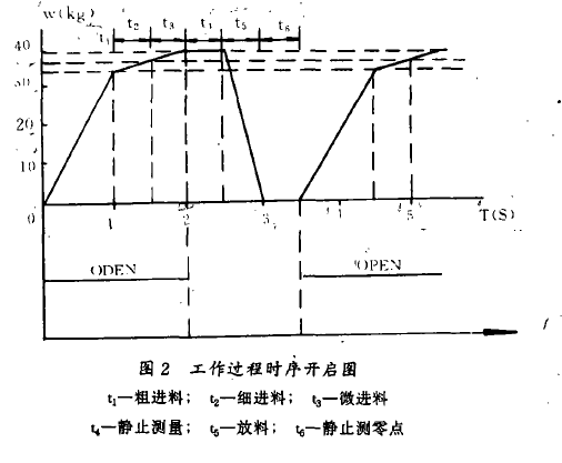 包装秤工作过程时序开启图