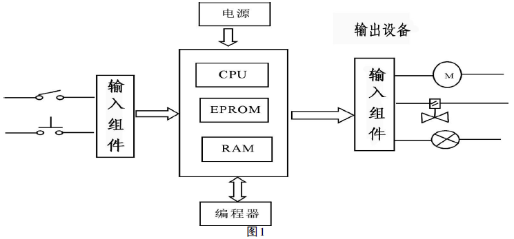 电子定量包装秤PLC组成图