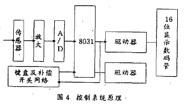 电子包装秤控制系统原理图