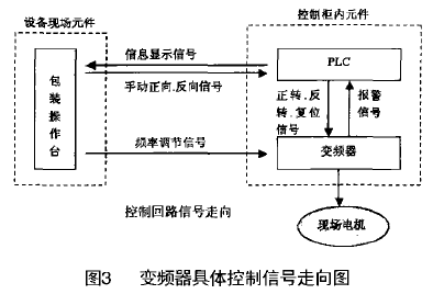 全自动包装机变频器控制信号走向图