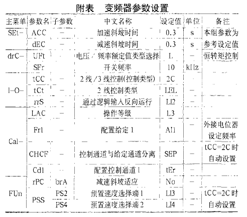全自动包装机变频器参数设置图
